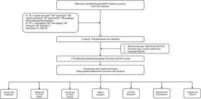 Bibliometric and visual analysis of spinal cord injury-associated macrophages from 2002 to 2023